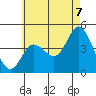 Crown Point tide chart for Saturday, June 7, 2025
