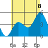 Crown Point tide chart for Sunday, June 8, 2025