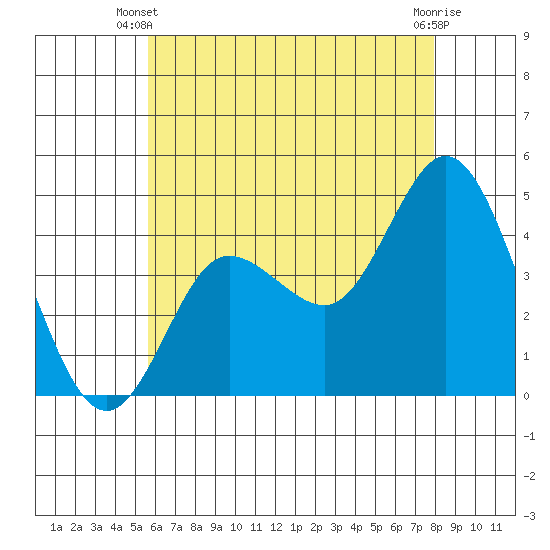Crown Point tide chart for Monday, June 9, 2025