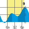 Crown Point tide chart for Monday, June 9, 2025
