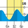 Crown Point tide chart for Wednesday, July 16, 2025
