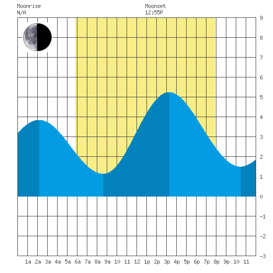Crown Point tide chart for Thursday, July 17, 2025