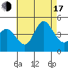 Crown Point tide chart for Thursday, July 17, 2025