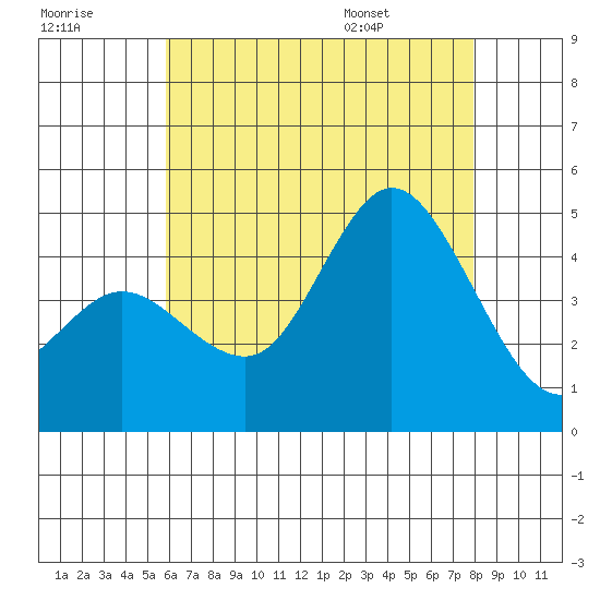 Crown Point tide chart for Friday, July 18, 2025