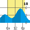 Crown Point tide chart for Friday, July 18, 2025