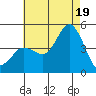 Crown Point tide chart for Saturday, July 19, 2025