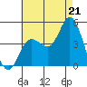 Crown Point tide chart for Monday, July 21, 2025