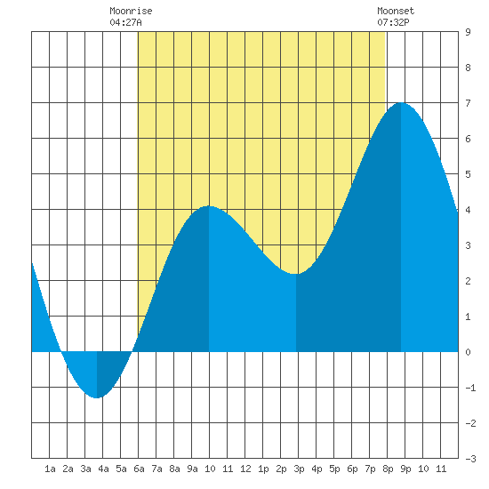 Crown Point tide chart for Wednesday, July 23, 2025