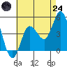 Crown Point tide chart for Thursday, July 24, 2025