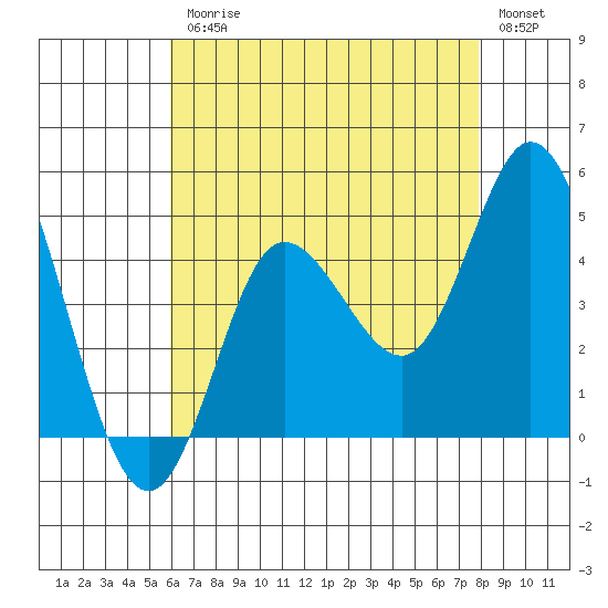 Crown Point tide chart for Friday, July 25, 2025