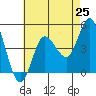 Crown Point tide chart for Friday, July 25, 2025