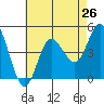Crown Point tide chart for Saturday, July 26, 2025