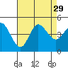 Crown Point tide chart for Tuesday, July 29, 2025