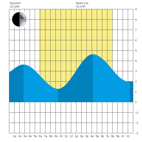Crown Point tide chart for Wednesday, July 2, 2025
