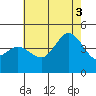 Crown Point tide chart for Thursday, July 3, 2025