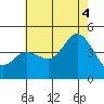 Crown Point tide chart for Friday, July 4, 2025