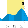 Crown Point tide chart for Saturday, July 5, 2025