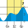 Crown Point tide chart for Monday, July 7, 2025