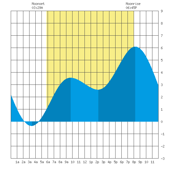 Crown Point tide chart for Tuesday, July 8, 2025