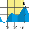 Crown Point tide chart for Tuesday, July 8, 2025