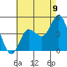 Crown Point tide chart for Wednesday, July 9, 2025