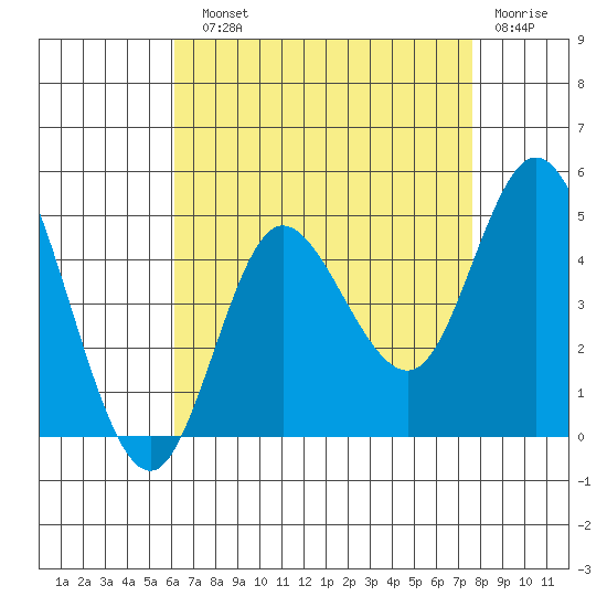 Crown Point tide chart for Sunday, August 10, 2025
