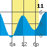 Crown Point tide chart for Monday, August 11, 2025