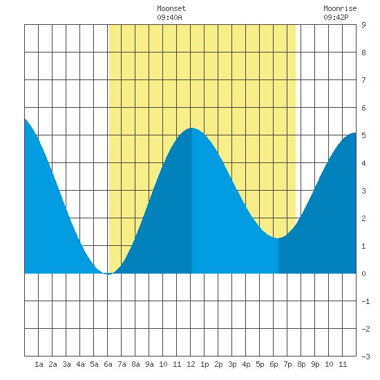 Crown Point tide chart for Tuesday, August 12, 2025