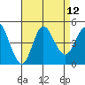 Crown Point tide chart for Tuesday, August 12, 2025