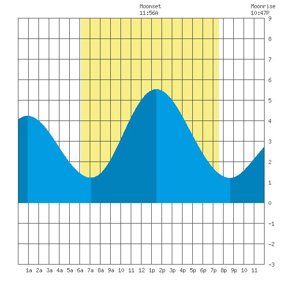 Crown Point tide chart for Thursday, August 14, 2025