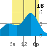 Crown Point tide chart for Saturday, August 16, 2025