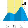 Crown Point tide chart for Monday, August 18, 2025