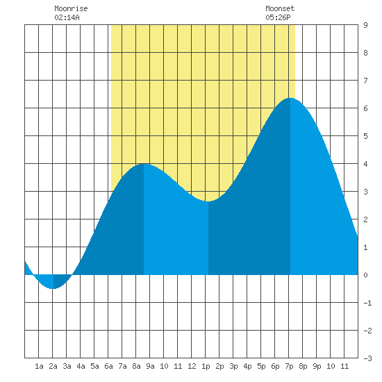 Crown Point tide chart for Tuesday, August 19, 2025