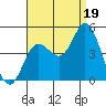 Crown Point tide chart for Tuesday, August 19, 2025