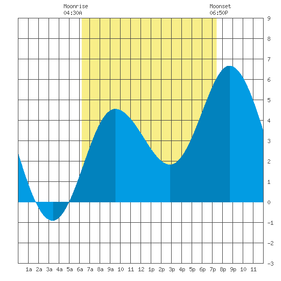 Crown Point tide chart for Thursday, August 21, 2025