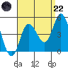 Crown Point tide chart for Friday, August 22, 2025