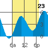 Crown Point tide chart for Saturday, August 23, 2025