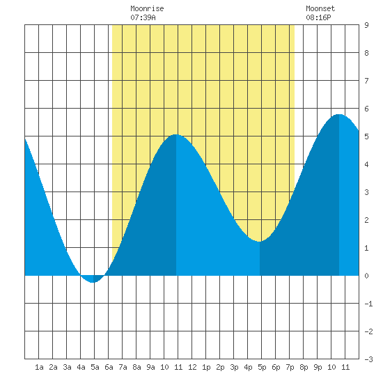 Crown Point tide chart for Sunday, August 24, 2025