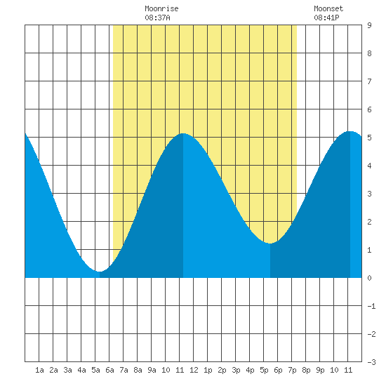 Crown Point tide chart for Monday, August 25, 2025
