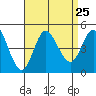 Crown Point tide chart for Monday, August 25, 2025