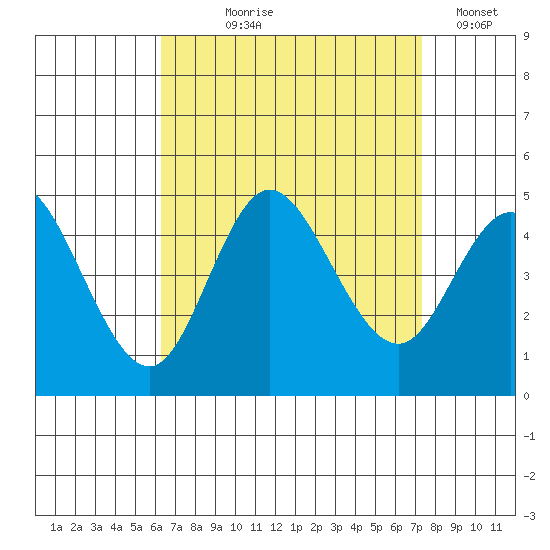 Crown Point tide chart for Tuesday, August 26, 2025