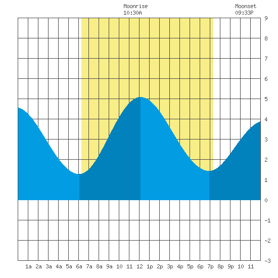 Crown Point tide chart for Wednesday, August 27, 2025