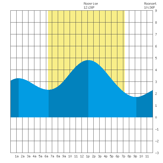 Crown Point tide chart for Friday, August 29, 2025