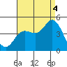 Crown Point tide chart for Monday, August 4, 2025