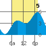 Crown Point tide chart for Tuesday, August 5, 2025