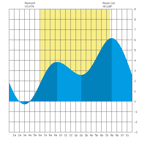 Crown Point tide chart for Wednesday, August 6, 2025