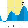 Crown Point tide chart for Thursday, August 7, 2025