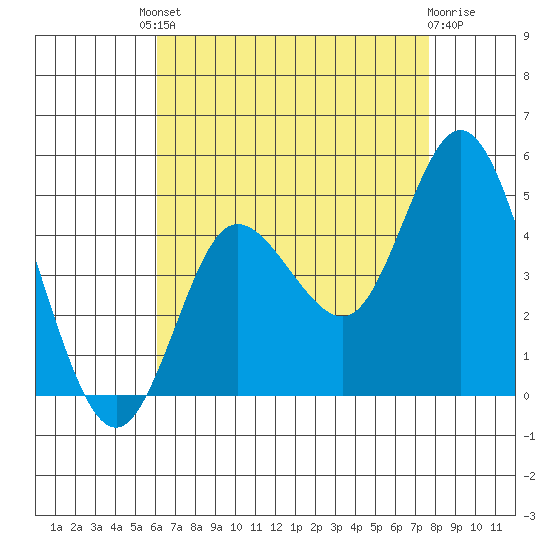 Crown Point tide chart for Friday, August 8, 2025