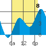 Crown Point tide chart for Friday, August 8, 2025
