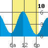 Crown Point tide chart for Wednesday, September 10, 2025